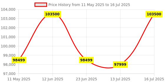 amazon.in RUP Modern 4 in 1 Multi Functional Pool Table with Air Hockey, Table Tennis and Dinning Table, 7ft for Adult and Kids rup Price History Graph from 11 May 2025 to 13 Jul 2025