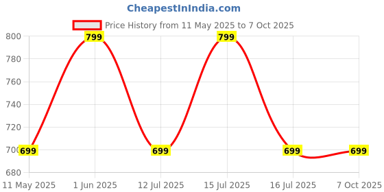 amazon.in RUP Pack of Pool Stick Holders, Wall Mounted Billiard Cue Holder, Wooden Pool Cue Holders with 4 Cues, Billiard Cue Racks Set (Black, Only rack no accesories included) Price History Graph from 11 May 2025 to 6 Oct 2025