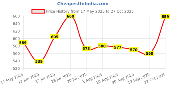 amazon.in rupa assorted tank top for women (Pack of 5) rupa Price History Graph from 17 May 2025 to 27 Oct 2025