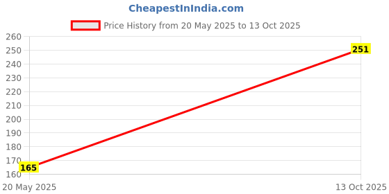 amazon.in rupa Boy's Cotton Blend Classic Regular Fit Solid Trunks rupa Price History Graph from 20 May 2025 to 13 Oct 2025