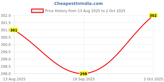 amazon.in rupa Coblue Men's Solid Regular Fit Basics Vest (Cbrrnp5_White Small Pack of 3) rupa Price History Graph from 13 Aug 2025 to 2 Oct 2025