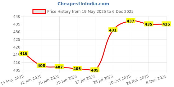 amazon.in rupa CoBlue Regular Fit Gym Vest/Tank Top/Sporty/Innerwear for Men (Pack of 3) rupa Price History Graph from 19 May 2025 to 5 Dec 2025