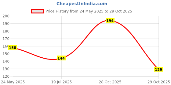 amazon.in rupa Cotton Blend Men's Trunks rupa Price History Graph from 24 May 2025 to 29 Oct 2025