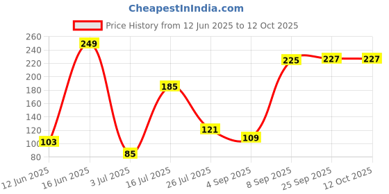 amazon.in rupa frontline Boy's Cotton Blend Classic Regular Fit Solid Trunks rupa frontline Price History Graph from 12 Jun 2025 to 12 Oct 2025