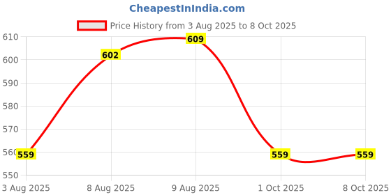 amazon.in rupa frontline EXPANDO P5 ASST rupa frontline Price History Graph from 3 Aug 2025 to 8 Oct 2025