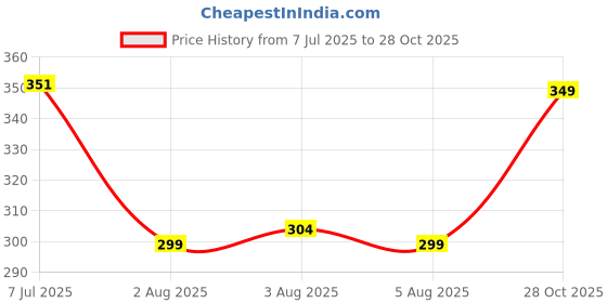 amazon.in rupa frontline Frontline Men's Solid Regular Fit Vest rupa frontline Price History Graph from 7 Jul 2025 to 28 Oct 2025