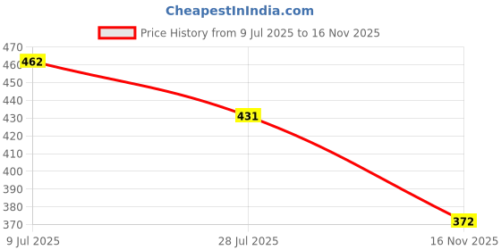 amazon.in rupa frontline Long Trunk for Men, 100% Cotton Material, Outer Elastic, Pack of 3 Multicoloured rupa frontline Price History Graph from 9 Jul 2025 to 16 Nov 2025