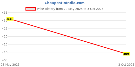 amazon.in rupa frontline Long Trunk for Men, 100% Cotton Material, Outer Elastic, Pack of 3 Multicoloured rupa frontline Price History Graph from 28 May 2025 to 3 Oct 2025