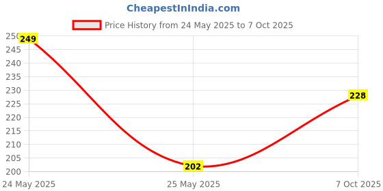 amazon.in rupa frontline Men Regular Fit HUNK Vest, Assorted rupa frontline Price History Graph from 24 May 2025 to 7 Oct 2025