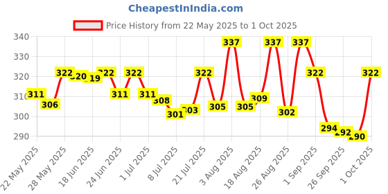 amazon.in rupa frontline Men Trunk, 100% Cotton, Regular Fit,Assorted Colour ,Pack Of 2 rupa frontline Price History Graph from 22 May 2025 to 1 Oct 2025