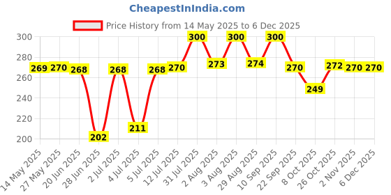 amazon.in rupa frontline Men White Regular Fit Round Neck Sleeveless Cotton Vest Innerwear, Pack of 2 rupa frontline Price History Graph from 14 May 2025 to 5 Dec 2025