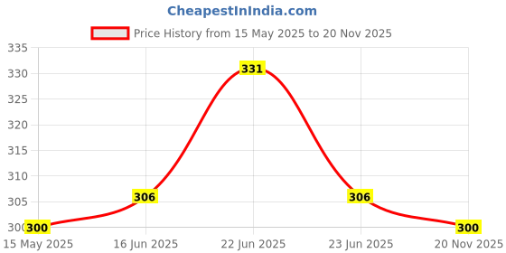 amazon.in rupa frontline Men White Regular Fit Round Neck Sleeveless Cotton Vest Innerwear, Pack of 2 rupa frontline Price History Graph from 15 May 2025 to 20 Nov 2025