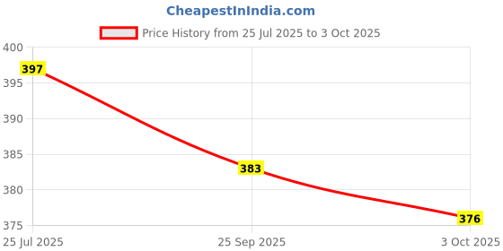 amazon.in rupa frontline Men's Cotton Modern Regular Fit Solid Trunks (Color & Print May Vary) rupa frontline Price History Graph from 25 Jul 2025 to 3 Oct 2025