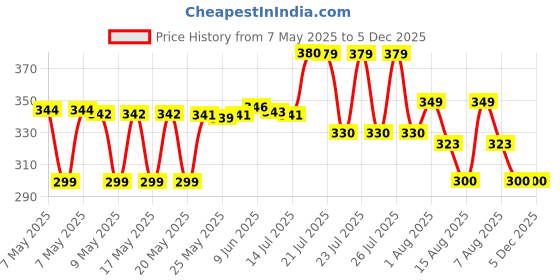 amazon.in rupa frontline Men's Cotton Regular Fit Vests (Pack of 2) rupa frontline Price History Graph from 7 May 2025 to 5 Dec 2025