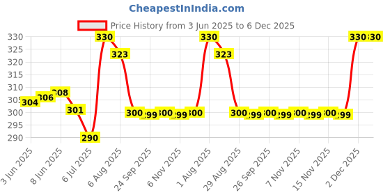 amazon.in rupa frontline Men's Cotton Regular Fit Vests (Pack of 2) rupa frontline Price History Graph from 3 Jun 2025 to 6 Dec 2025