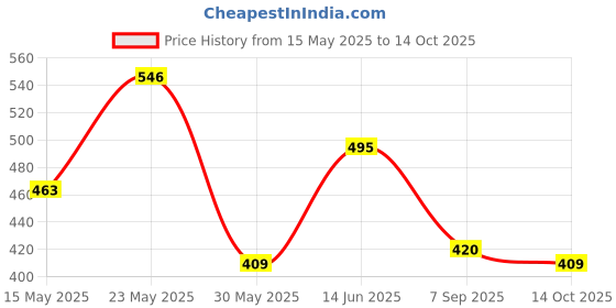 amazon.in rupa frontline Men's Cotton Regular Solid Trunks rupa frontline Price History Graph from 15 May 2025 to 14 Oct 2025