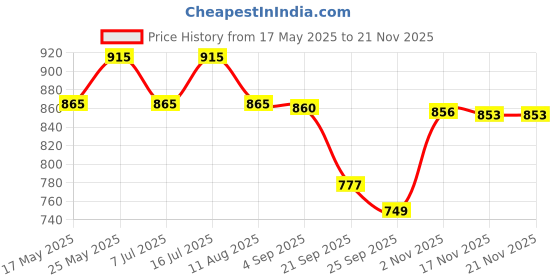 amazon.in rupa frontline Men's Cotton Trunks Regular Solid (Pack of 5) rupa frontline Price History Graph from 17 May 2025 to 17 Nov 2025