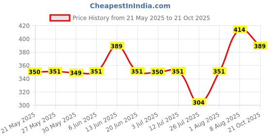 amazon.in rupa frontline Men's Cotton Vest (FL VEST WHT_White_XL)(Pack of 3) rupa frontline Price History Graph from 21 May 2025 to 21 Oct 2025