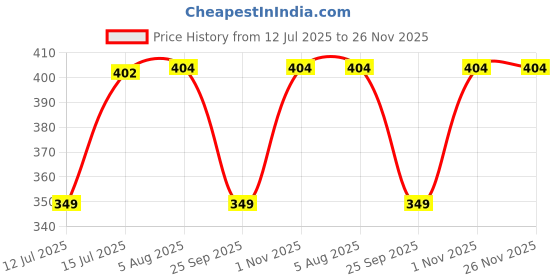 amazon.in rupa frontline Men's hunk gym Vest (Pack of 2)(Colors & Print May Vary) XL/95 rupa frontline Price History Graph from 12 Jul 2025 to 25 Nov 2025