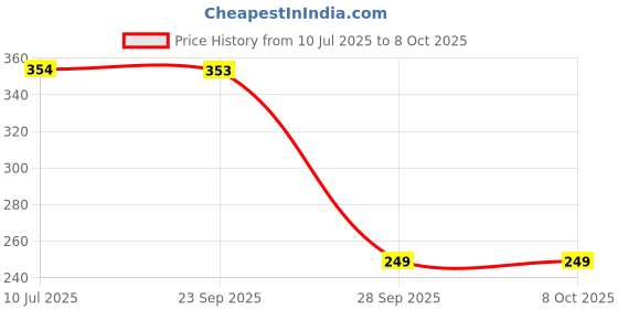 amazon.in rupa Frontline Men's Plain Regular Fit Vest (Pack of 2) rupa Price History Graph from 10 Jul 2025 to 8 Oct 2025