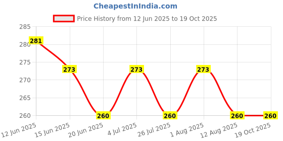 amazon.in rupa frontline Men's Plain Vest (Pack of 2) (RFLFVVPFRNVP02095_White 95 CM) rupa frontline Price History Graph from 12 Jun 2025 to 18 Oct 2025