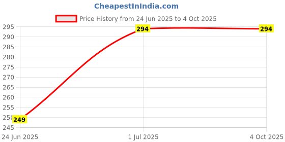 amazon.in rupa frontline Men's Regular Fit Vest rupa frontline Price History Graph from 24 Jun 2025 to 4 Oct 2025