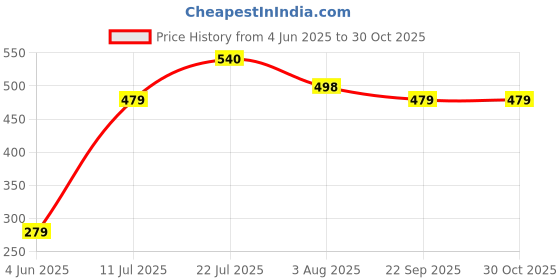 amazon.in rupa frontline Men's Regular Fit Vest rupa frontline Price History Graph from 4 Jun 2025 to 28 Oct 2025