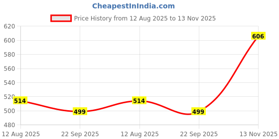 amazon.in rupa frontline Men's Regular Fit Vest rupa frontline Price History Graph from 12 Aug 2025 to 13 Nov 2025