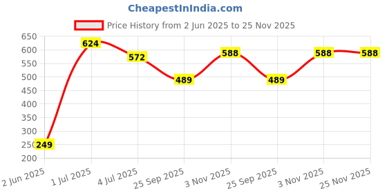 amazon.in rupa frontline Men's Regular Fit Vest rupa frontline Price History Graph from 2 Jun 2025 to 24 Nov 2025