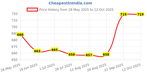 amazon.in rupa Frontline Men's Regular Fit Vest (ChandanS103-FRONTLINE-RN- White 85) rupa Price History Graph from 28 May 2025 to 12 Oct 2025