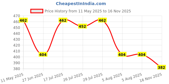 amazon.in rupa frontline Men's Regular Fit Vest (Color & Print May Vary) rupa frontline Price History Graph from 11 May 2025 to 16 Nov 2025