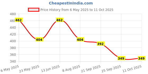 amazon.in rupa frontline Men's Regular Fit Vest (Color & Print May Vary) rupa frontline Price History Graph from 6 May 2025 to 11 Oct 2025