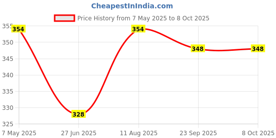 amazon.in rupa frontline Men's Regular Fit Vest (Color & Print May Vary) rupa frontline Price History Graph from 7 May 2025 to 7 Oct 2025