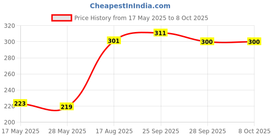 amazon.in rupa frontline Men's Solid Regular Fit Briefs rupa frontline Price History Graph from 17 May 2025 to 8 Oct 2025
