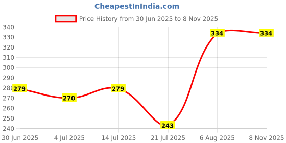 amazon.in rupa frontline Men's Solid Regular Fit (FL Rib Vest WHT_White L) rupa frontline Price History Graph from 30 Jun 2025 to 5 Nov 2025