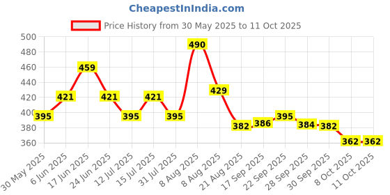 amazon.in rupa frontline Men's Solid Regular Fit Shirt rupa frontline Price History Graph from 30 May 2025 to 4 Oct 2025