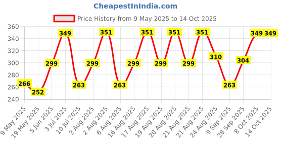 amazon.in rupa frontline Men's Solid Regular Fit Vest rupa frontline Price History Graph from 9 May 2025 to 13 Oct 2025