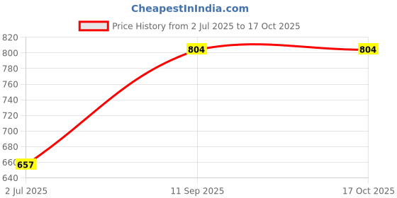 amazon.in rupa frontline Men's Solid Regular Fit Vest rupa frontline Price History Graph from 2 Jul 2025 to 17 Oct 2025