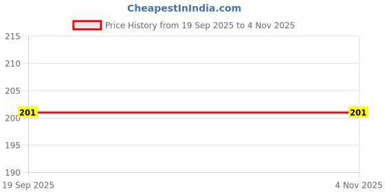 amazon.in rupa frontline Men's Solid Regular Fit Vest rupa frontline Price History Graph from 19 Sep 2025 to 4 Nov 2025