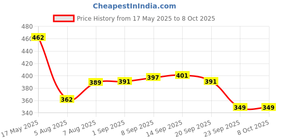 amazon.in rupa frontline Men's Solid Regular Fit Vest (Color & Print May Vary) rupa frontline Price History Graph from 17 May 2025 to 7 Oct 2025