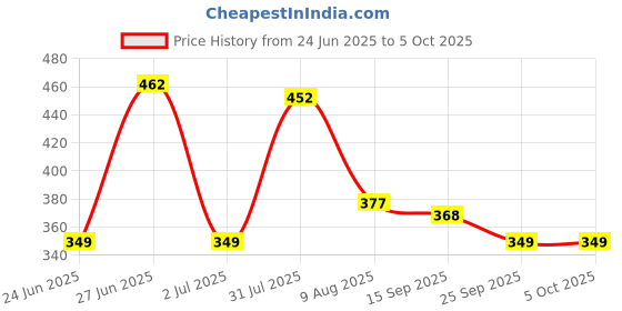 amazon.in rupa frontline Men's Solid Regular Fit Vest (Color & Print May Vary) rupa frontline Price History Graph from 24 Jun 2025 to 4 Oct 2025