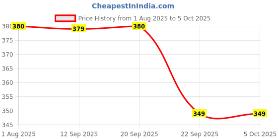 amazon.in rupa frontline Men's Solid Regular Fit Vest (Color & Print May Vary) rupa frontline Price History Graph from 1 Aug 2025 to 5 Oct 2025
