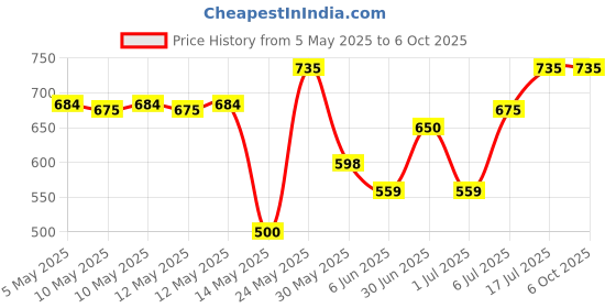 amazon.in rupa frontline Men's Solid Regular Fit Vest (Pack of 5) rupa frontline Price History Graph from 5 May 2025 to 4 Oct 2025