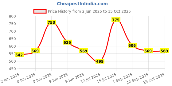 amazon.in rupa frontline Men's Solid Regular Fit Vest (Pack of 5) rupa frontline Price History Graph from 2 Jun 2025 to 14 Oct 2025