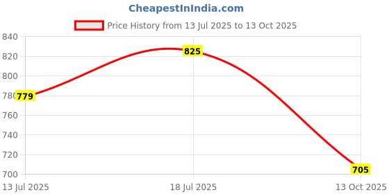 amazon.in rupa frontline Men's Solid Regular Fit Vest (Pack of 5) rupa frontline Price History Graph from 13 Jul 2025 to 13 Oct 2025