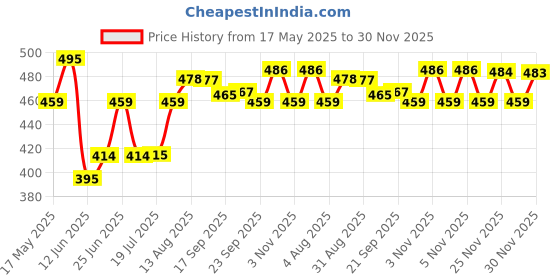 amazon.in rupa frontline Men's Solid Vest (Pack of 3) rupa frontline Price History Graph from 17 May 2025 to 30 Nov 2025