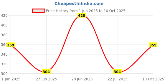 amazon.in rupa frontline Men's Solid Vest (RFLFXVRN3PXX02080_White_S)(Pack of 3) rupa frontline Price History Graph from 1 Jun 2025 to 10 Oct 2025