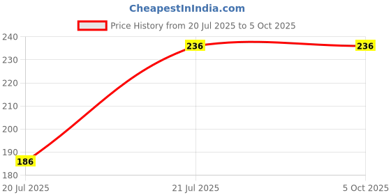 amazon.in rupa frontline Men's Striped Regular Fit Vest rupa frontline Price History Graph from 20 Jul 2025 to 5 Oct 2025