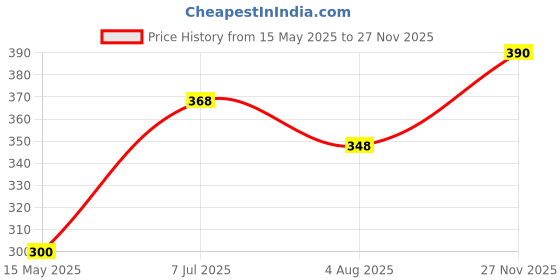 amazon.in rupa frontline Plain Brief for Men, 100% Cotton Material, Inner Elastic, Pack of 3 rupa frontline Price History Graph from 15 May 2025 to 27 Nov 2025