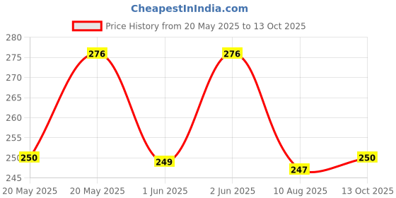 amazon.in rupa frontline Plain Brief for Men, 100% Cotton Material, Outer Elastic, Pack of 2 rupa frontline Price History Graph from 20 May 2025 to 13 Oct 2025